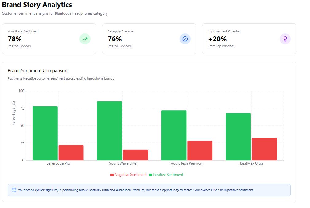 Brand Story Analytics Dashboard